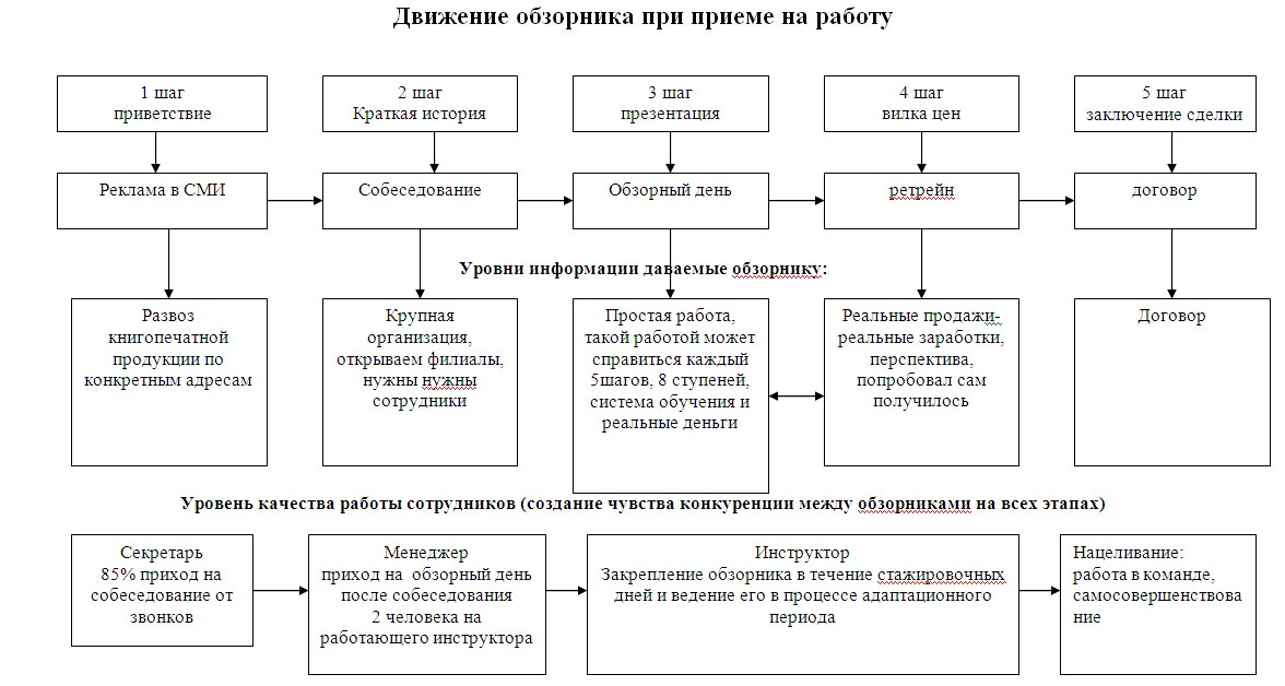 Уровни соглашений